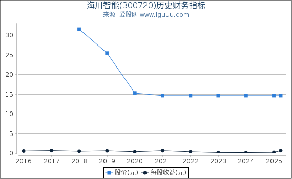 海川智能(300720)股东权益比率、固定资产比率等历史财务指标图