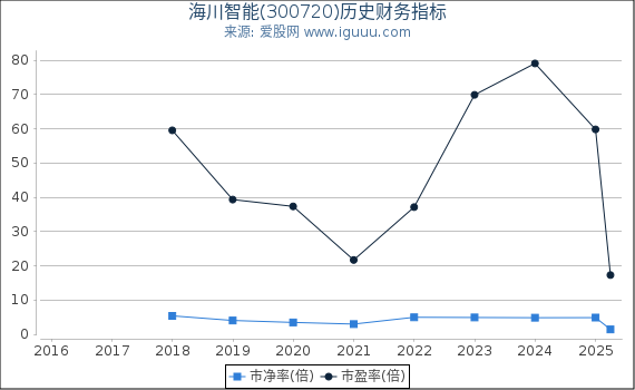 海川智能(300720)股东权益比率、固定资产比率等历史财务指标图
