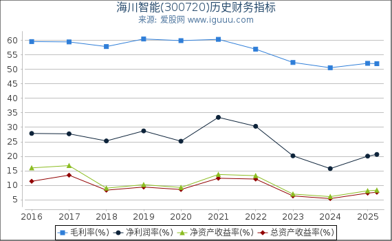 海川智能(300720)股东权益比率、固定资产比率等历史财务指标图