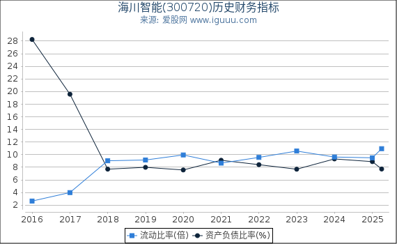 海川智能(300720)股东权益比率、固定资产比率等历史财务指标图