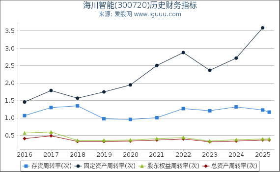 海川智能(300720)股东权益比率、固定资产比率等历史财务指标图