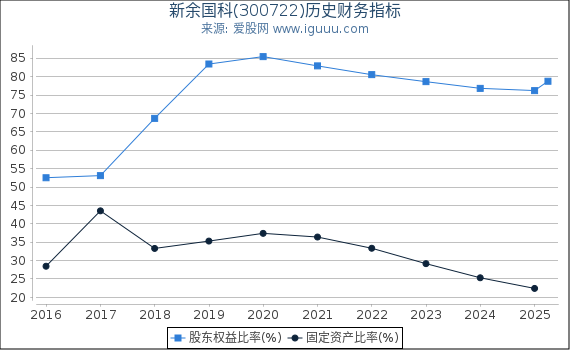 新余国科(300722)股东权益比率、固定资产比率等历史财务指标图