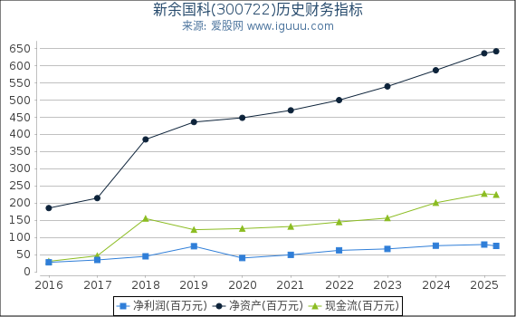 新余国科(300722)股东权益比率、固定资产比率等历史财务指标图