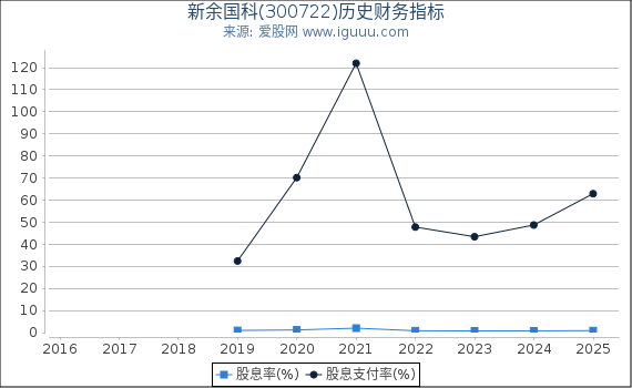 新余国科(300722)股东权益比率、固定资产比率等历史财务指标图