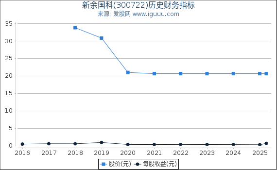 新余国科(300722)股东权益比率、固定资产比率等历史财务指标图