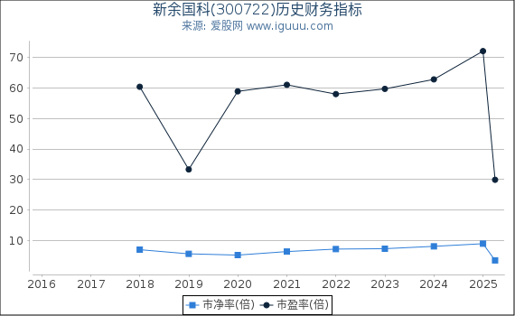 新余国科(300722)股东权益比率、固定资产比率等历史财务指标图