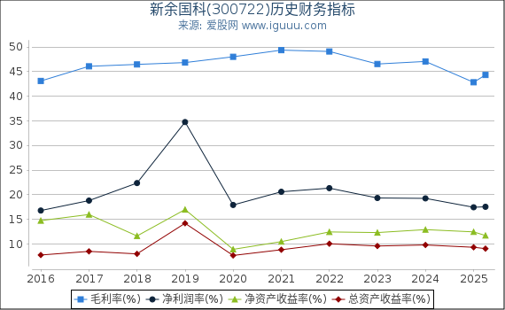 新余国科(300722)股东权益比率、固定资产比率等历史财务指标图