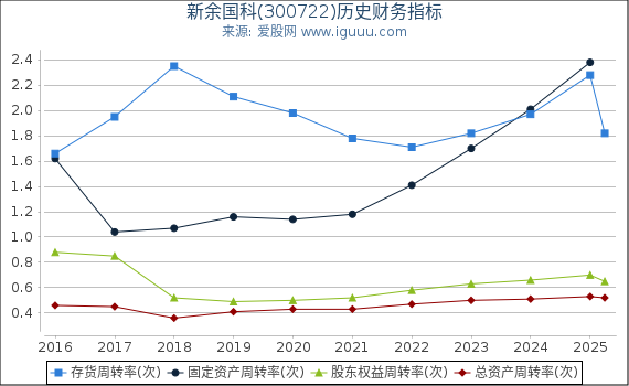 新余国科(300722)股东权益比率、固定资产比率等历史财务指标图