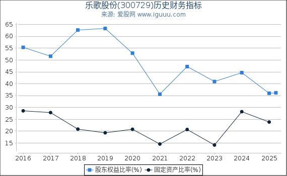 乐歌股份(300729)股东权益比率、固定资产比率等历史财务指标图