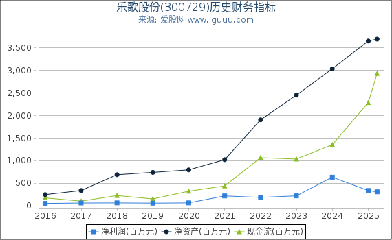 乐歌股份(300729)股东权益比率、固定资产比率等历史财务指标图