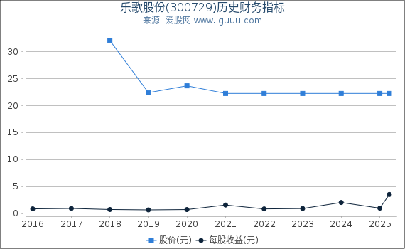 乐歌股份(300729)股东权益比率、固定资产比率等历史财务指标图