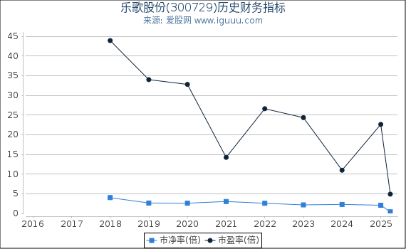 乐歌股份(300729)股东权益比率、固定资产比率等历史财务指标图