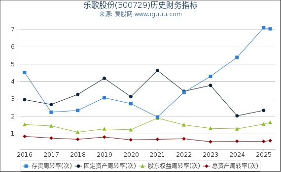 乐歌股份(300729)股东权益比率、固定资产比率等历史财务指标图