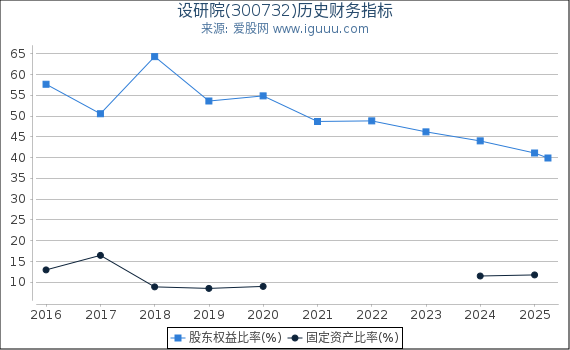 设研院(300732)股东权益比率、固定资产比率等历史财务指标图