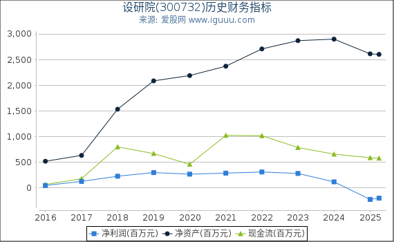 设研院(300732)股东权益比率、固定资产比率等历史财务指标图