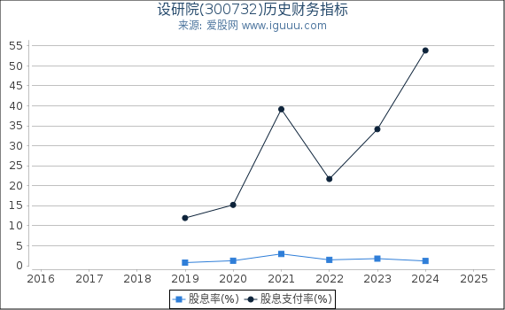 设研院(300732)股东权益比率、固定资产比率等历史财务指标图