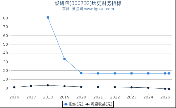 设研院(300732)股东权益比率、固定资产比率等历史财务指标图