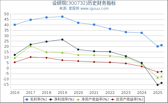 设研院(300732)股东权益比率、固定资产比率等历史财务指标图