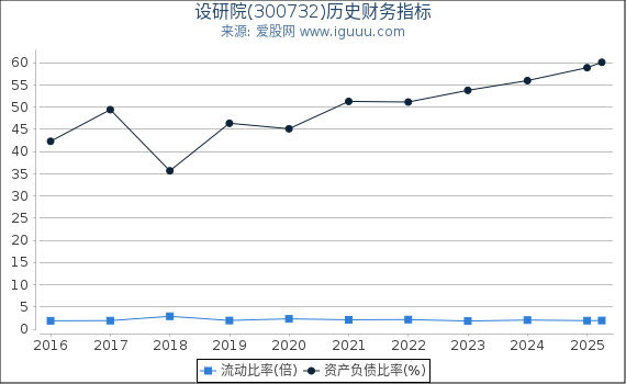 设研院(300732)股东权益比率、固定资产比率等历史财务指标图