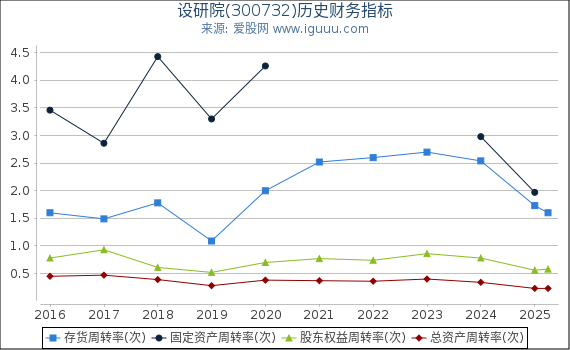 设研院(300732)股东权益比率、固定资产比率等历史财务指标图