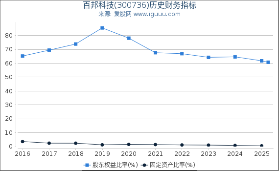 百邦科技(300736)股东权益比率、固定资产比率等历史财务指标图