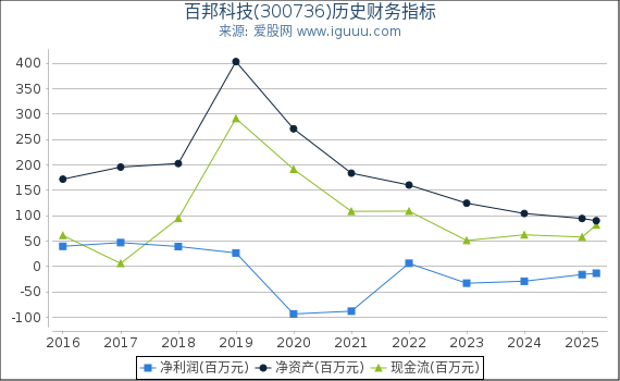 百邦科技(300736)股东权益比率、固定资产比率等历史财务指标图
