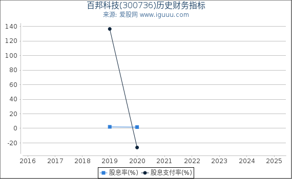 百邦科技(300736)股东权益比率、固定资产比率等历史财务指标图