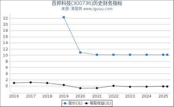 百邦科技(300736)股东权益比率、固定资产比率等历史财务指标图