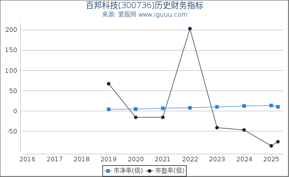 百邦科技(300736)股东权益比率、固定资产比率等历史财务指标图