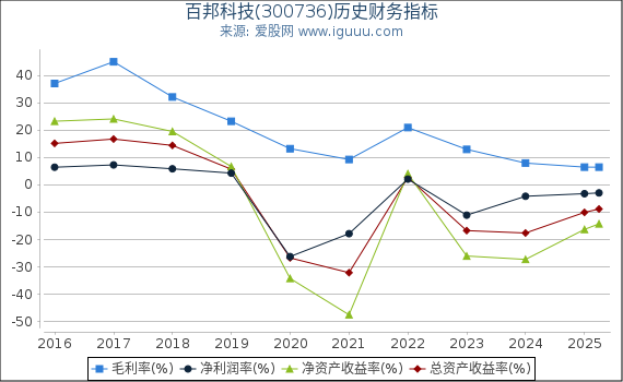 百邦科技(300736)股东权益比率、固定资产比率等历史财务指标图