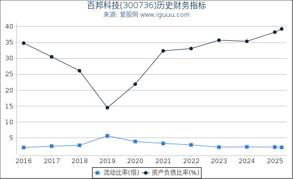 百邦科技(300736)股东权益比率、固定资产比率等历史财务指标图