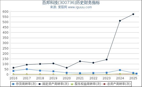百邦科技(300736)股东权益比率、固定资产比率等历史财务指标图