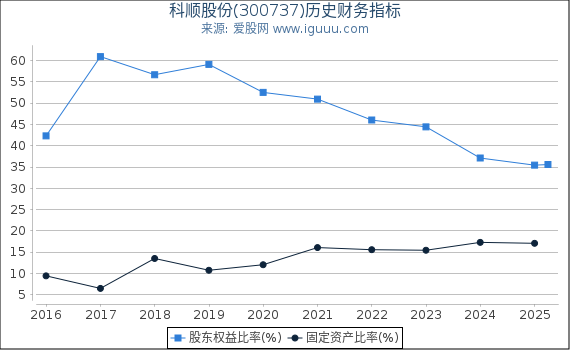 科顺股份(300737)股东权益比率、固定资产比率等历史财务指标图