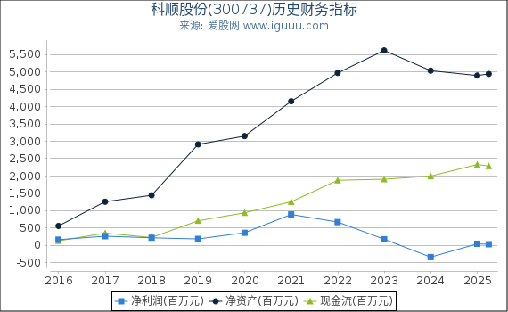 科顺股份(300737)股东权益比率、固定资产比率等历史财务指标图