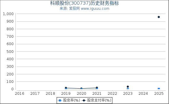 科顺股份(300737)股东权益比率、固定资产比率等历史财务指标图