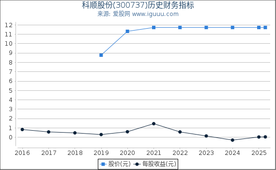 科顺股份(300737)股东权益比率、固定资产比率等历史财务指标图