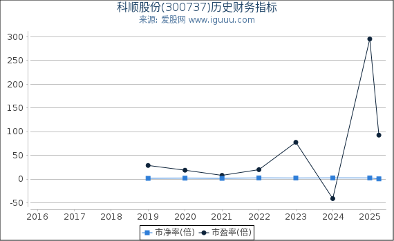 科顺股份(300737)股东权益比率、固定资产比率等历史财务指标图