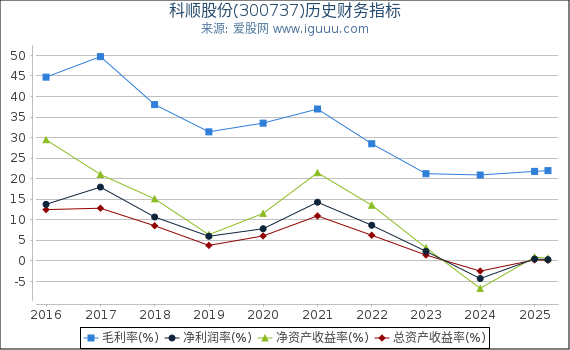 科顺股份(300737)股东权益比率、固定资产比率等历史财务指标图