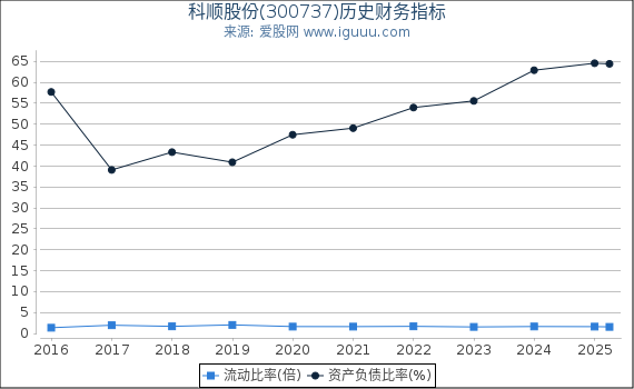 科顺股份(300737)股东权益比率、固定资产比率等历史财务指标图