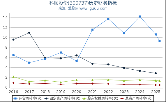 科顺股份(300737)股东权益比率、固定资产比率等历史财务指标图
