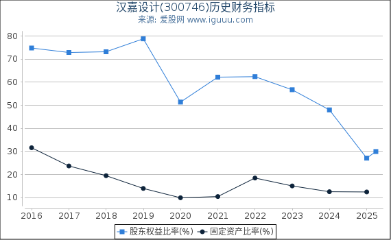 汉嘉设计(300746)股东权益比率、固定资产比率等历史财务指标图