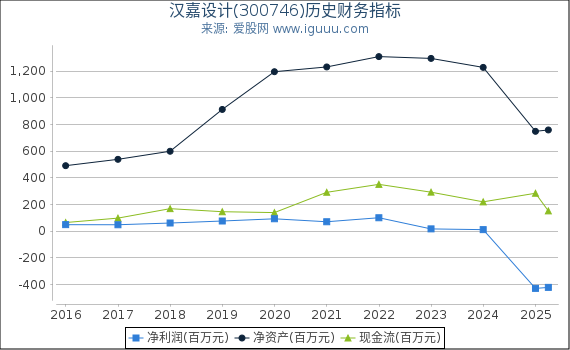 汉嘉设计(300746)股东权益比率、固定资产比率等历史财务指标图