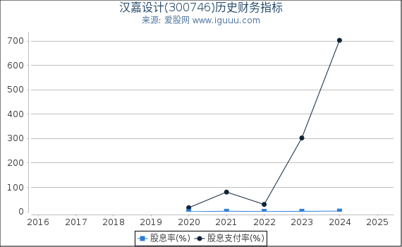 汉嘉设计(300746)股东权益比率、固定资产比率等历史财务指标图
