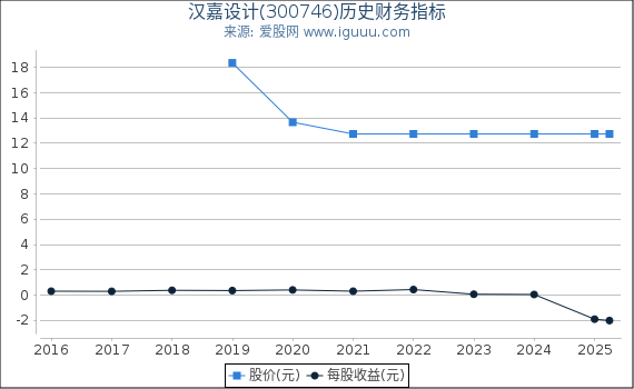 汉嘉设计(300746)股东权益比率、固定资产比率等历史财务指标图