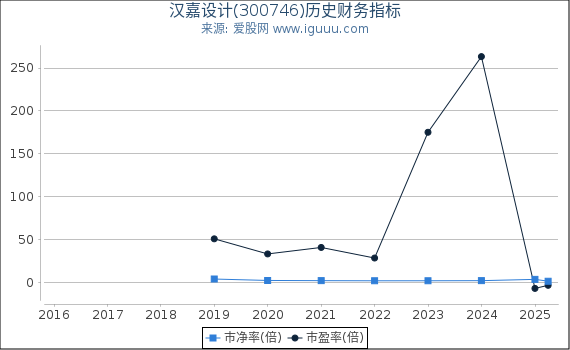 汉嘉设计(300746)股东权益比率、固定资产比率等历史财务指标图