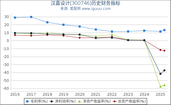 汉嘉设计(300746)股东权益比率、固定资产比率等历史财务指标图