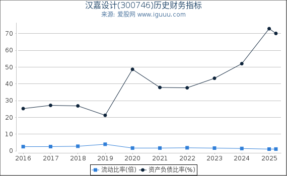 汉嘉设计(300746)股东权益比率、固定资产比率等历史财务指标图