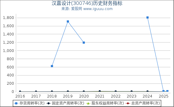 汉嘉设计(300746)股东权益比率、固定资产比率等历史财务指标图