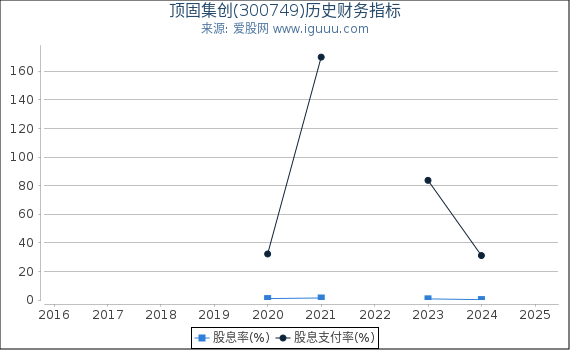 顶固集创(300749)股东权益比率、固定资产比率等历史财务指标图