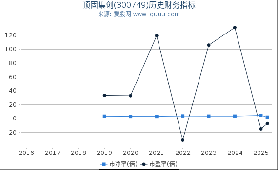 顶固集创(300749)股东权益比率、固定资产比率等历史财务指标图